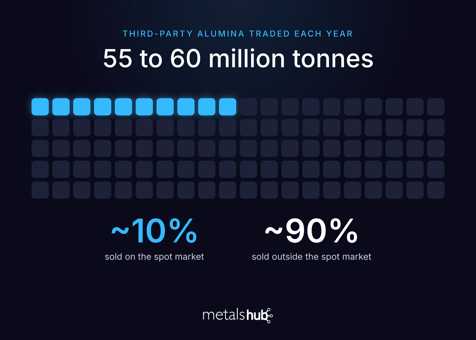 Bar showing 55 to 60 million tonnes of third-party alumina traded each year, with about 10% sold on the spot market