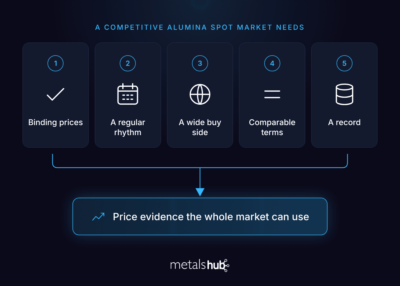 Five cards: binding prices, a regular rhythm, a wide buy side, comparable terms and a record