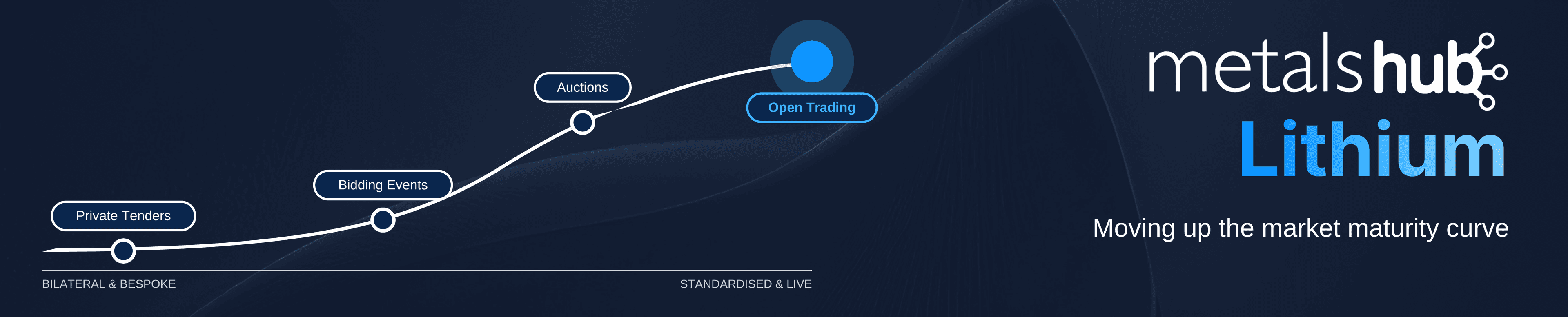 Lithium on the market maturity curve, showing the different trading modes at each stage on Metalshub