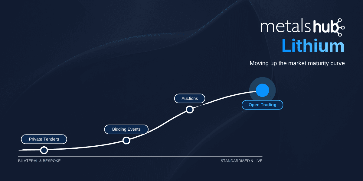 Lithium on the market maturity curve, showing the different trading modes at each stage on Metalshub