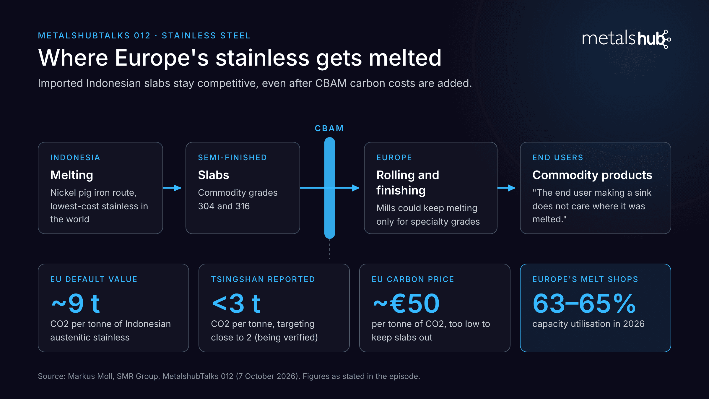 Where Europe's stainless steel gets melted, part of MetalshubTalks 012
