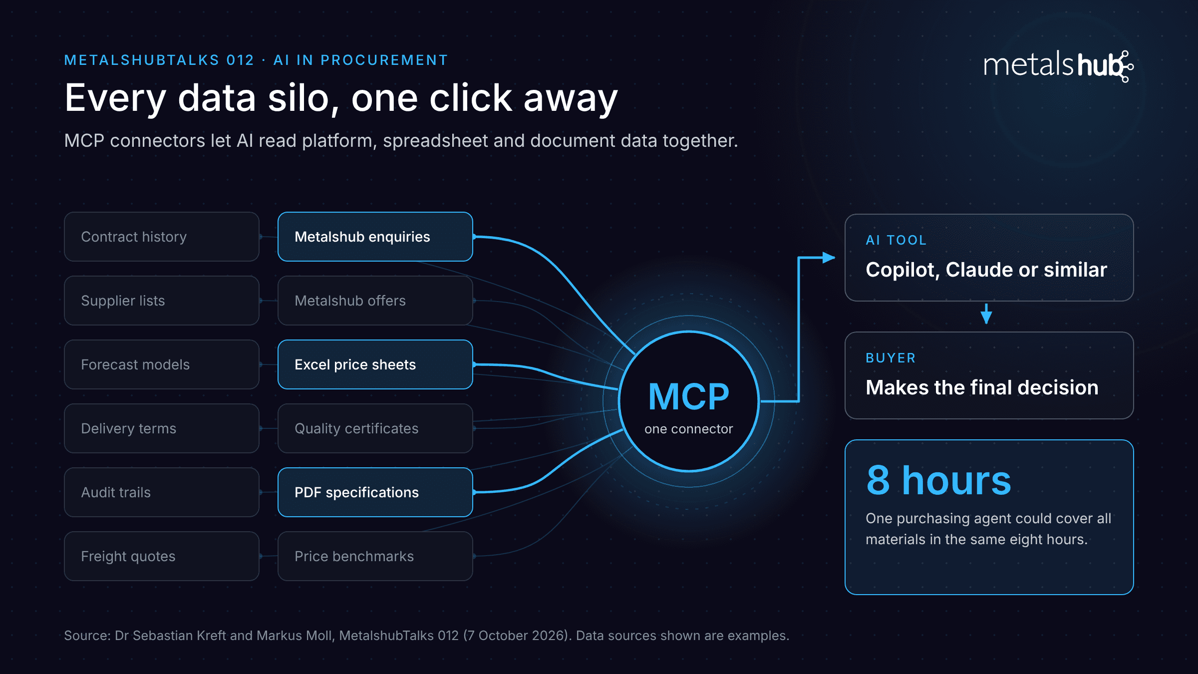 AI and the use of MCP connectors to boost procurement efficiency, as part of MetalshubTalks 012