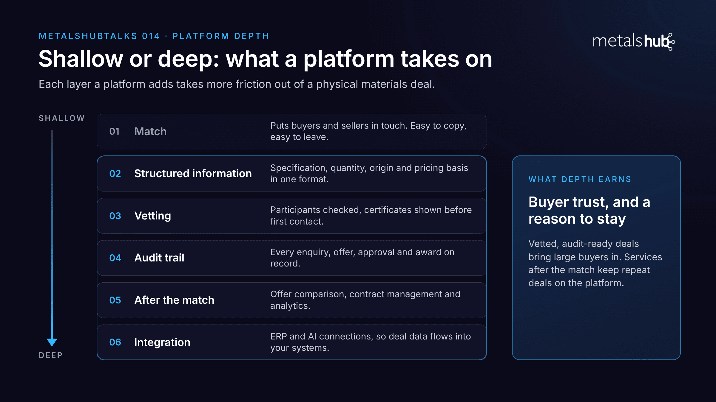 Shallow vs deep platforms, the layers a platform takes on in physical materials markets, as part of MetalshubTalks 014