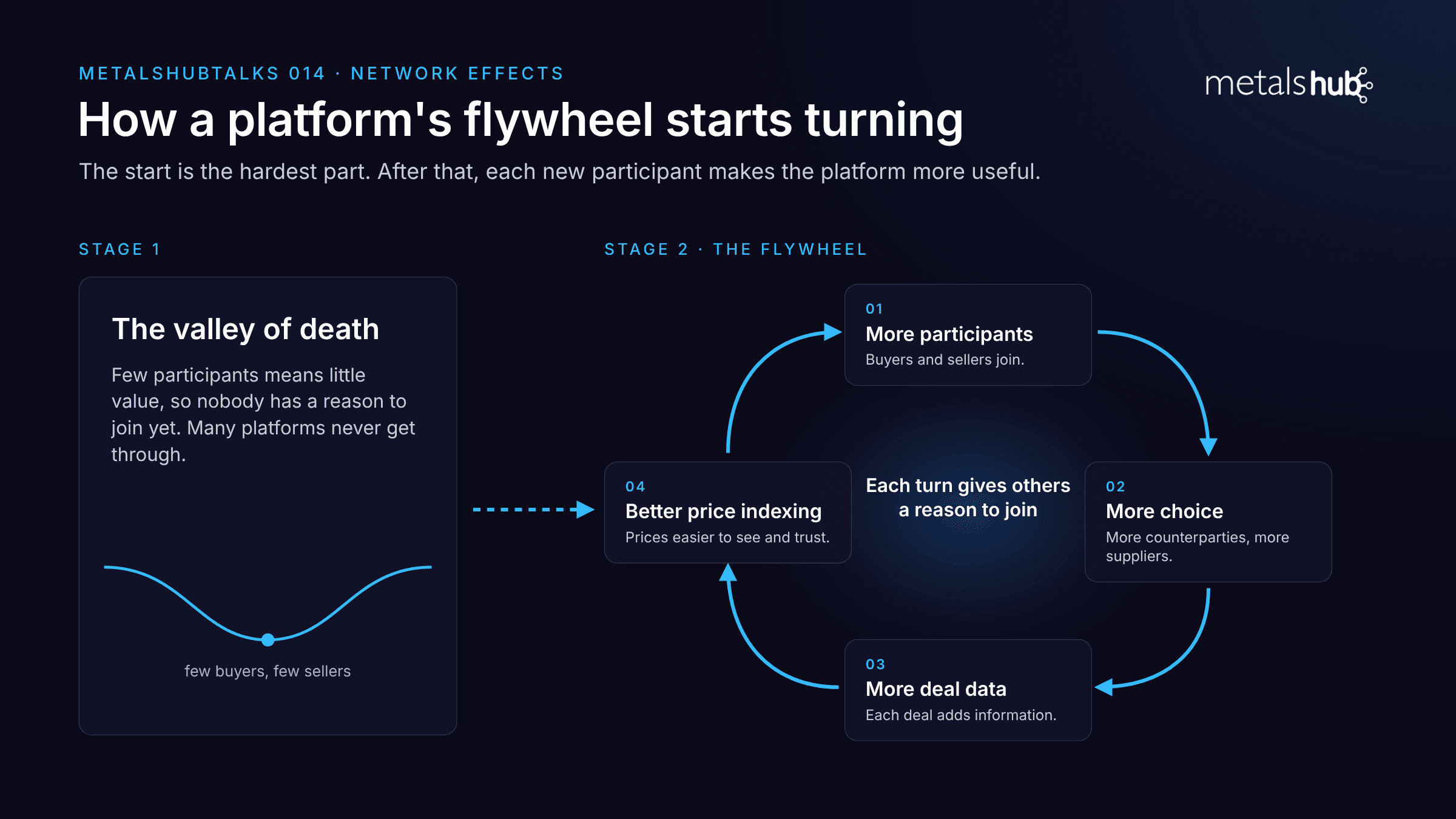 The platform flywheel and the valley of death, as part of MetalshubTalks 014